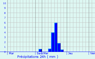 Graphique des précipitations prvues pour Pont-de-Salars