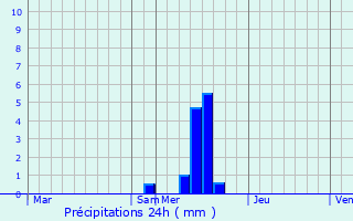 Graphique des précipitations prvues pour Marcillac-Vallon