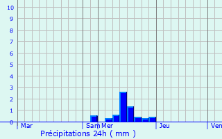 Graphique des précipitations prvues pour Grzes