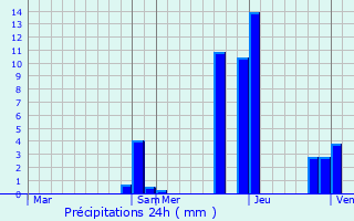 Graphique des précipitations prvues pour Monthieux
