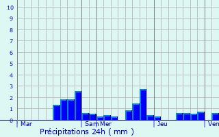 Graphique des précipitations prvues pour Ecot-la-Combe
