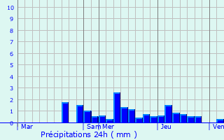 Graphique des précipitations prvues pour Ruelisheim