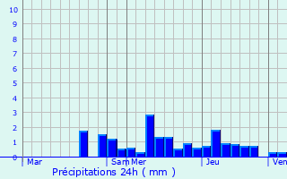 Graphique des précipitations prvues pour Battenheim