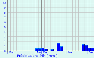 Graphique des précipitations prvues pour Thiat