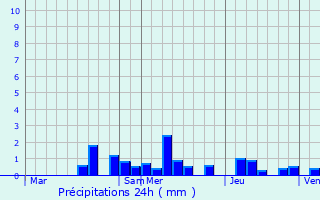 Graphique des précipitations prvues pour Linthal