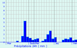 Graphique des précipitations prvues pour Crilly