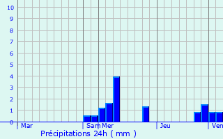 Graphique des précipitations prvues pour Condat-sur-Vienne