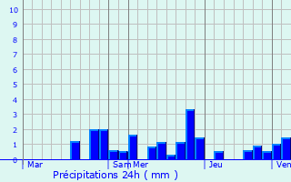 Graphique des précipitations prvues pour Padoux