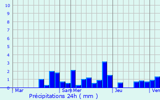 Graphique des précipitations prvues pour Jeanmnil