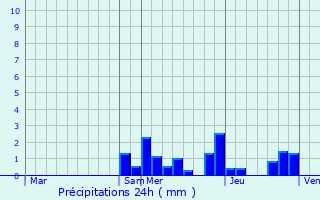 Graphique des précipitations prvues pour Gumbrechtshoffen