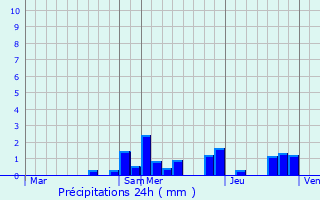 Graphique des précipitations prvues pour Reipertswiller