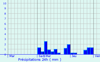 Graphique des précipitations prvues pour Mulhausen