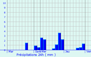 Graphique des précipitations prvues pour Moussy