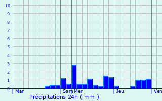 Graphique des précipitations prvues pour Asswiller