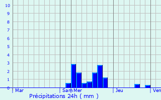 Graphique des précipitations prvues pour Solaize