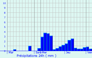 Graphique des précipitations prvues pour Gex