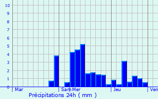 Graphique des précipitations prvues pour La Longeville