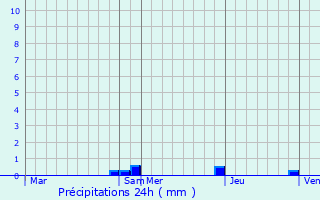 Graphique des précipitations prvues pour Igon