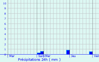 Graphique des précipitations prvues pour Lys