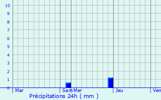 Graphique des précipitations prvues pour Saint-Andr