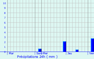 Graphique des précipitations prvues pour Moncayolle-Larrory-Mendibieu