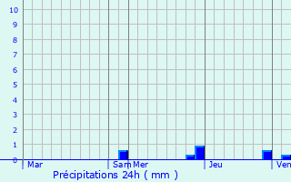 Graphique des précipitations prvues pour Bescat