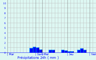Graphique des précipitations prvues pour Zincourt