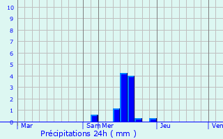 Graphique des précipitations prvues pour Saujac