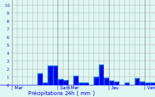 Graphique des précipitations prvues pour Damrmont