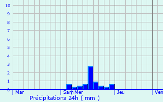 Graphique des précipitations prvues pour Saint-Julien-des-Chazes