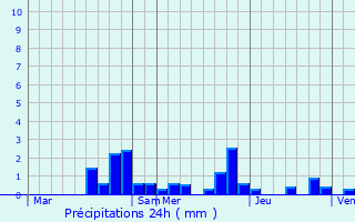 Graphique des précipitations prvues pour Rozires-sur-Mouzon