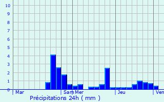 Graphique des précipitations prvues pour Horville-en-Ornois