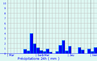 Graphique des précipitations prvues pour Gurgy-le-Chteau