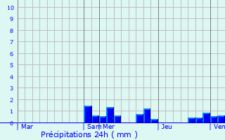 Graphique des précipitations prvues pour Saint-loy-d
