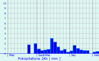 Graphique des précipitations prvues pour Bruebach