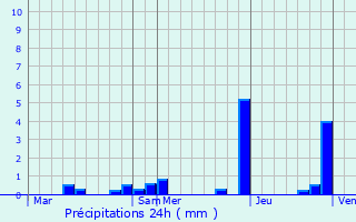 Graphique des précipitations prvues pour Proveysieux