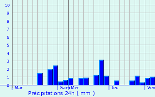 Graphique des précipitations prvues pour Fomerey