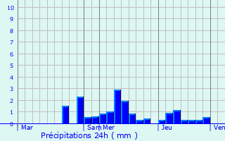 Graphique des précipitations prvues pour Soppe-le-Bas