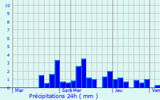 Graphique des précipitations prvues pour La Lanterne-et-les-Armonts