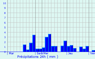 Graphique des précipitations prvues pour Lantenot