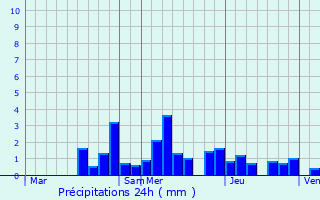 Graphique des précipitations prvues pour Faucogney-et-la-Mer