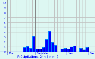 Graphique des précipitations prvues pour Lachapelle-sous-Chaux