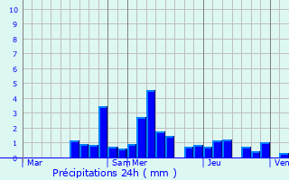 Graphique des précipitations prvues pour Plancher-Bas