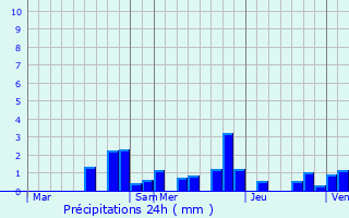 Graphique des précipitations prvues pour Igney