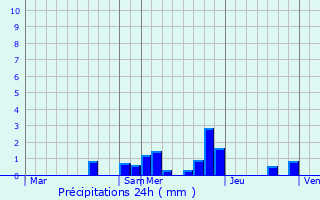 Graphique des précipitations prvues pour Saint-Firmin