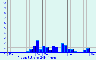 Graphique des précipitations prvues pour Blaesheim