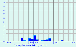 Graphique des précipitations prvues pour Marcy