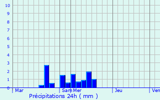 Graphique des précipitations prvues pour Ardillires