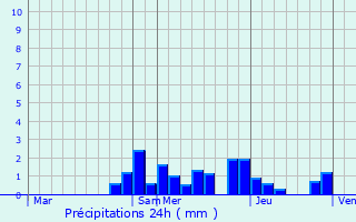 Graphique des précipitations prvues pour Holtzheim