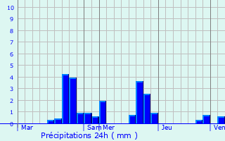 Graphique des précipitations prvues pour Nogent-sur-Vernisson
